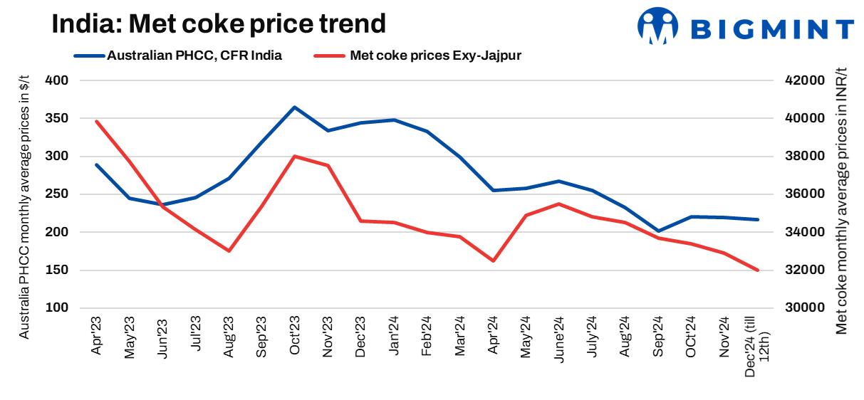 India: Domestic met coke prices drop w-o-w on limited trades, subdued steel market sentiments