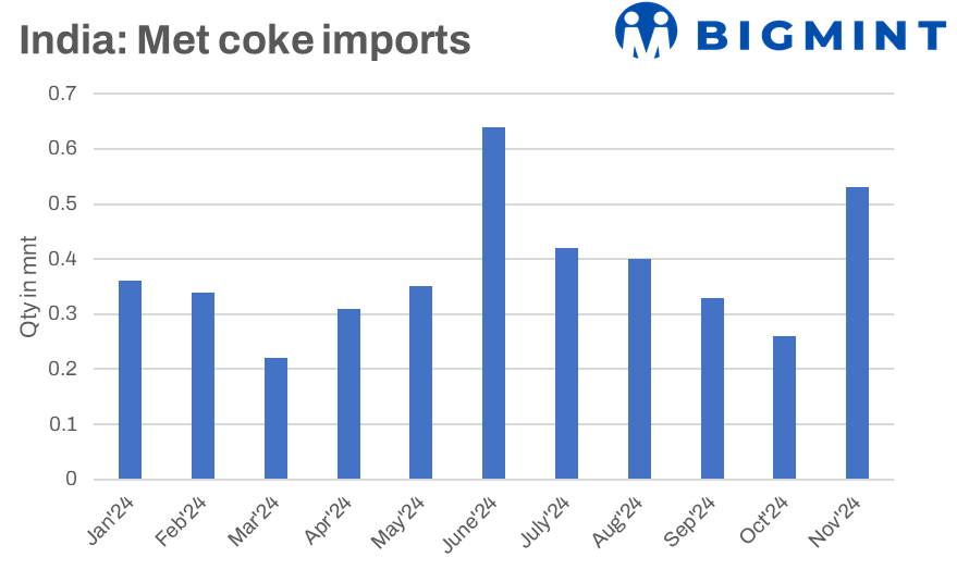 India: Imported met coke prices fall in recent trades