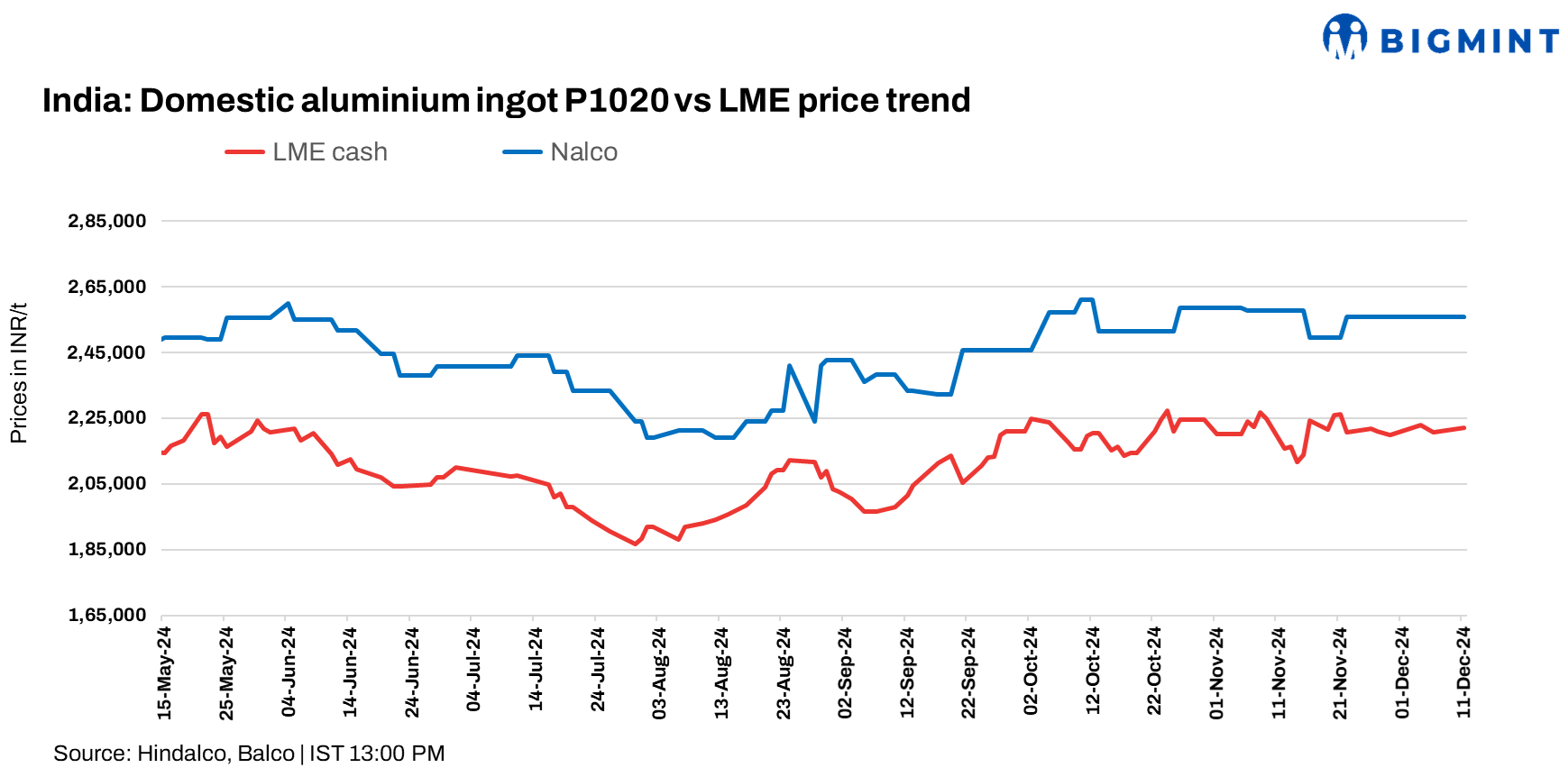 India: NALCO cuts primary aluminium ingot prices by INR 2,300/t ($27/t)