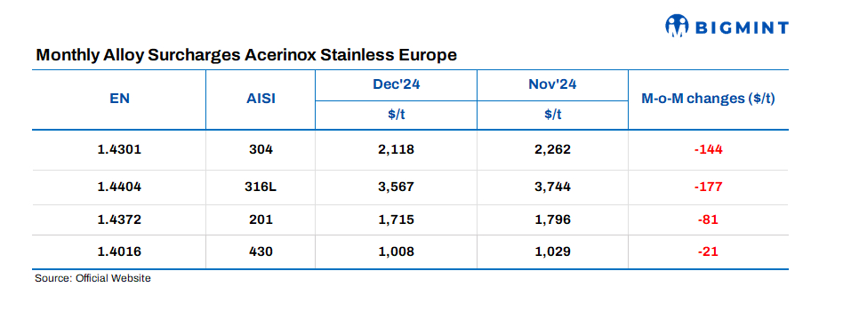 Spain: Acerinox releases stainless steel flat product surcharges for Dec’24