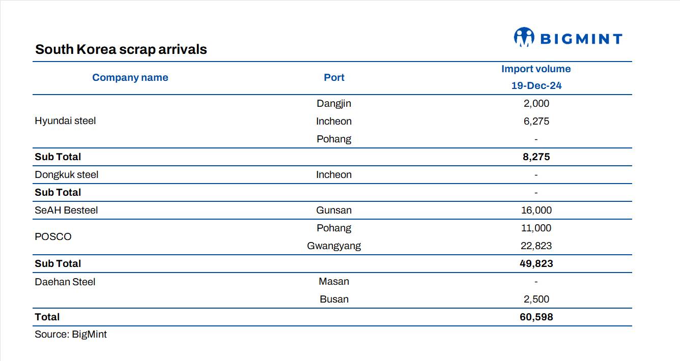 South Korea: Scrap imports surge amid demand from plate mills