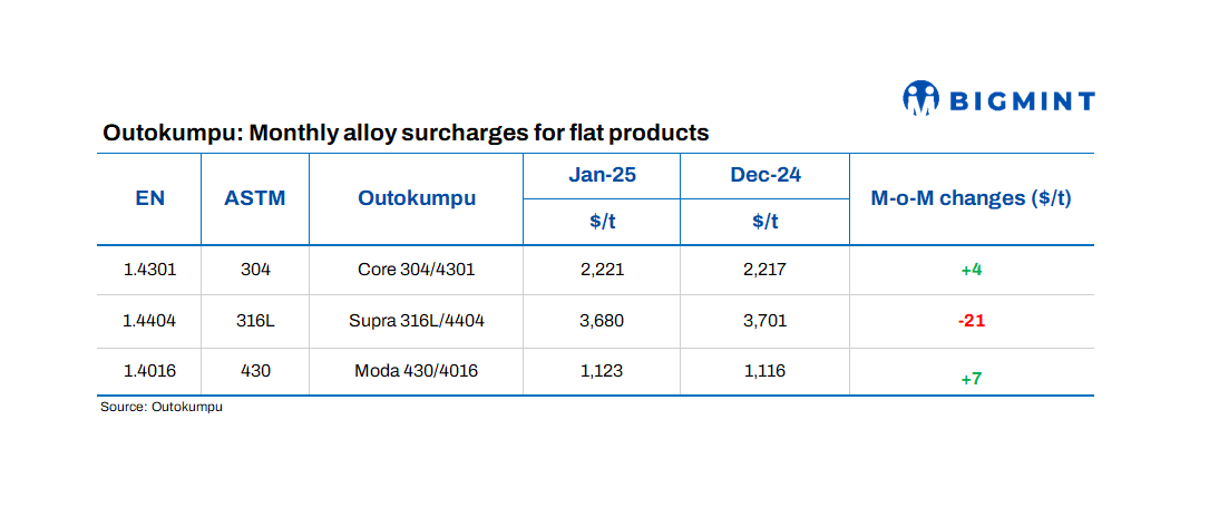Europe: Outokumpu announces stainless steel surcharges for Jan’25