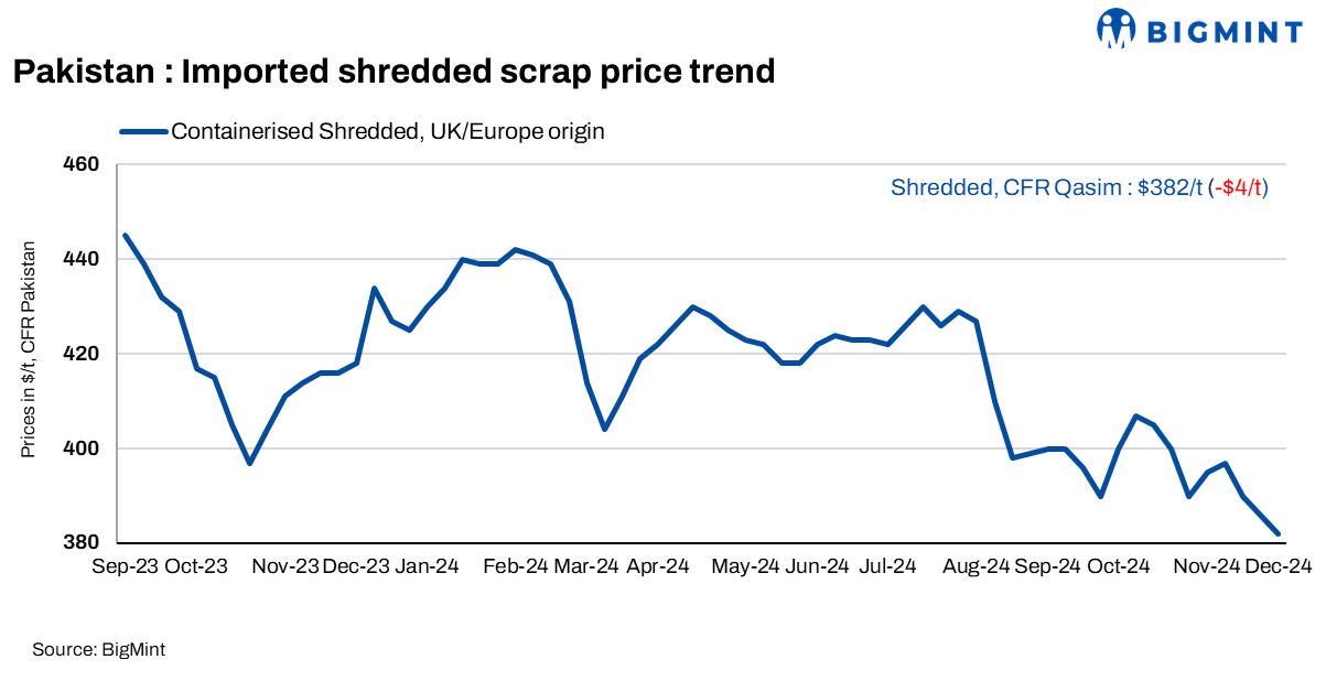 Pakistan: Imported scrap prices fall $4/t amid prevailing caution in market, slow trade activities