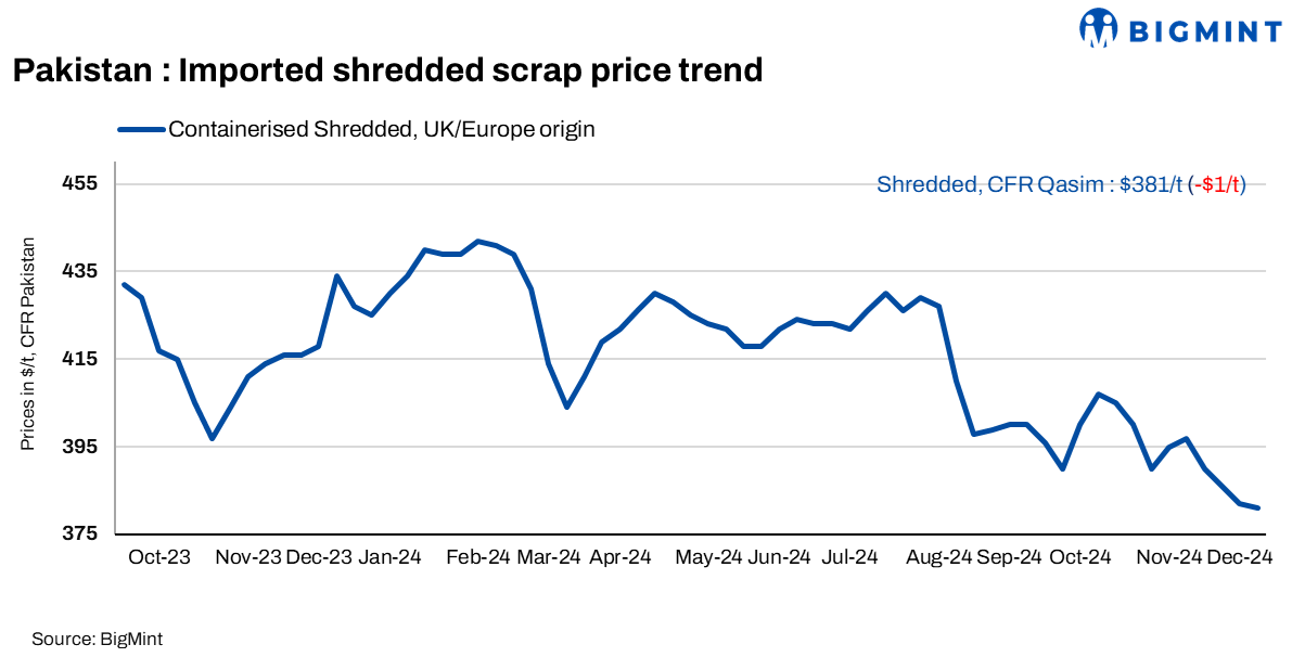 Pakistan: Imported scrap prices remain rangebound; domestic prices decline amid weak demand