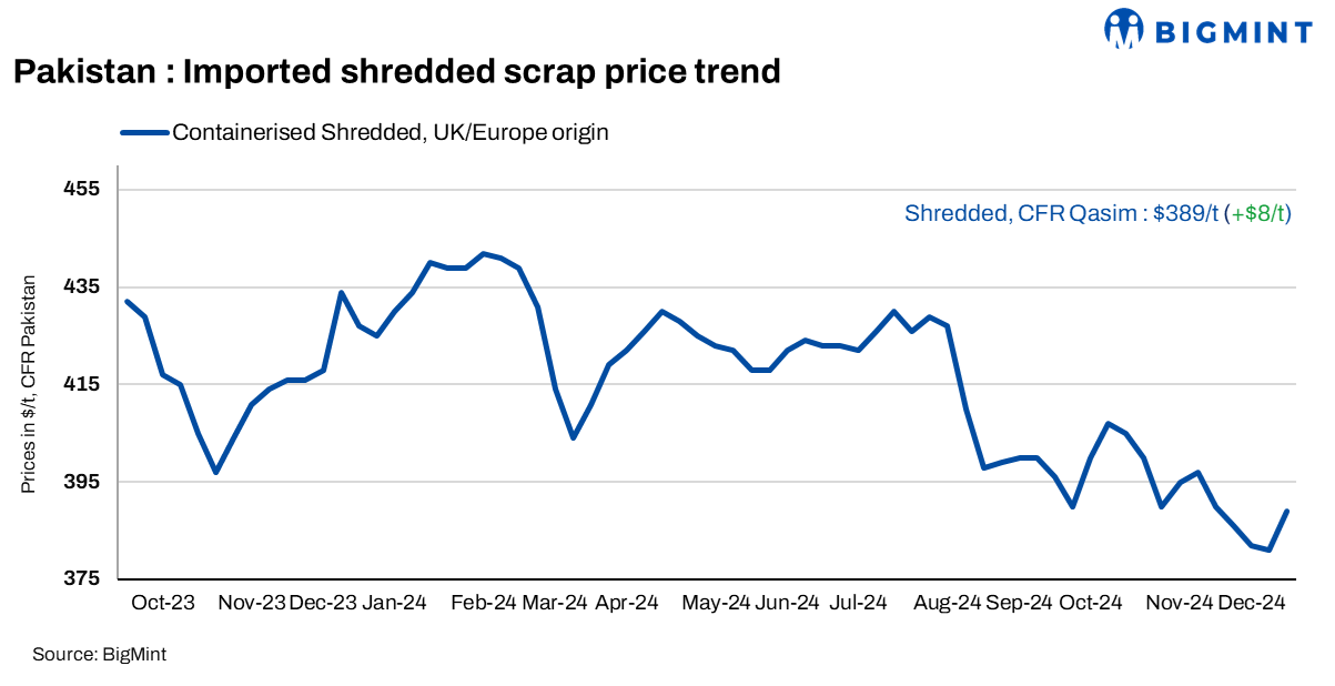 Pakistan: Imported scrap prices rise by $8/t w-o-w on restocking demand