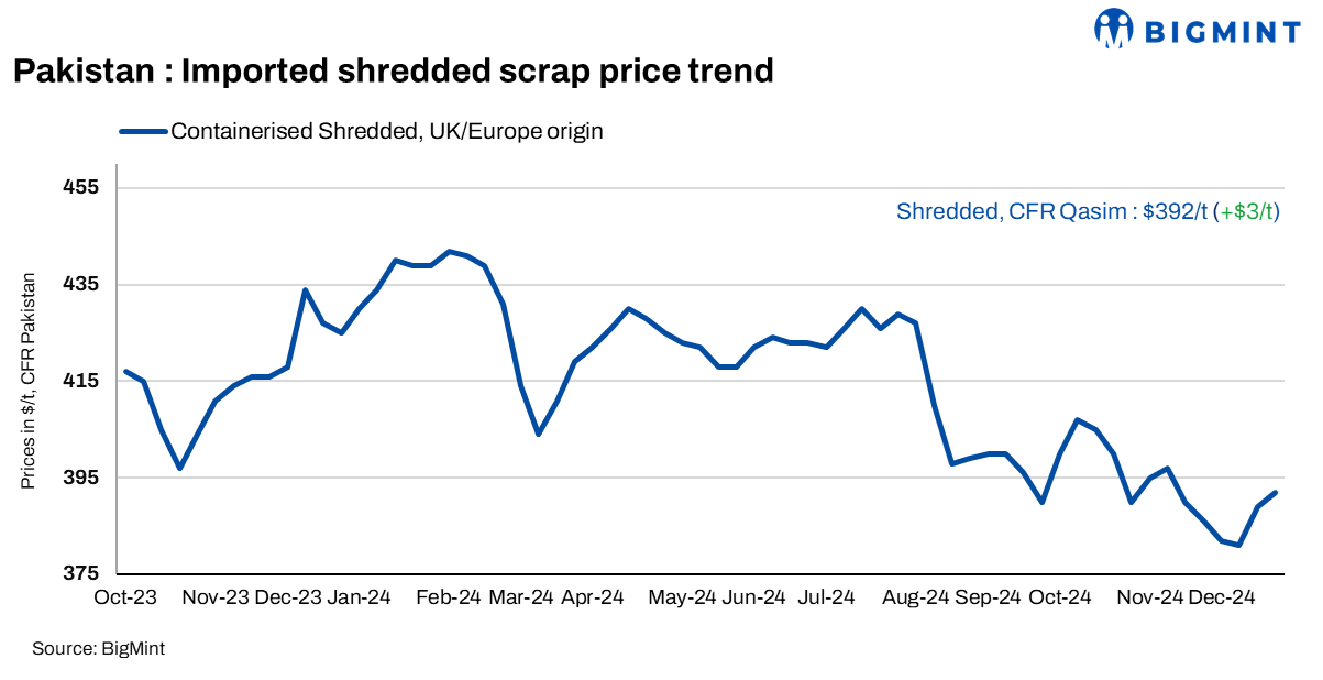 Pakistan: Imported scrap prices up $3/t w-o-w; limited offers as suppliers remain on holiday