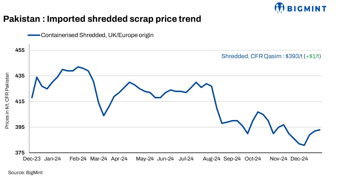 Pakistan: Imported scrap offers rise marginally by $1/t w-o-w