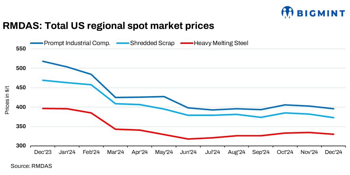 US: RMDAS ferrous scrap index sees negative trends in Dec’24