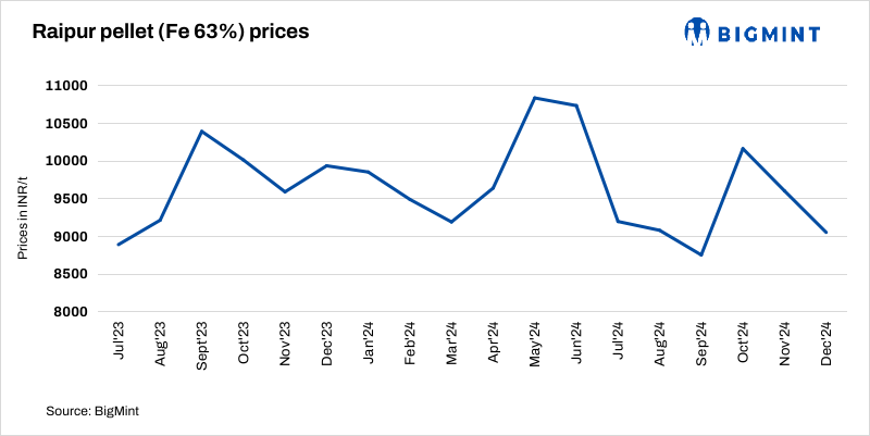 India: Pellet prices in Raipur rise by INR 200/t ($2.5/t)