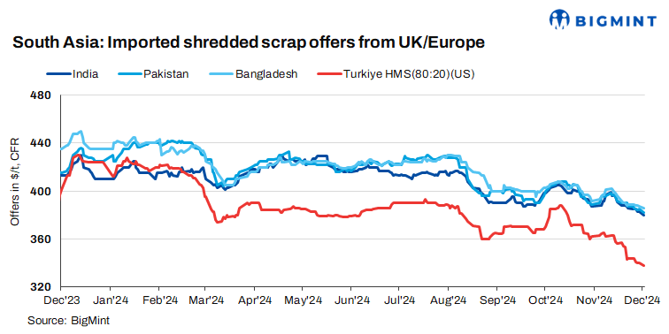 South Asia: Imported ferrous scrap offers drop on muted demand across markets