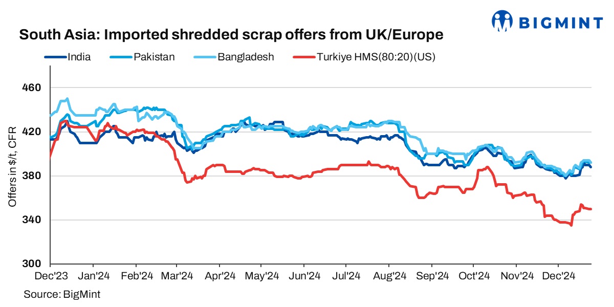 South Asia: Imported ferrous scrap markets show signs of slowing down before holidays