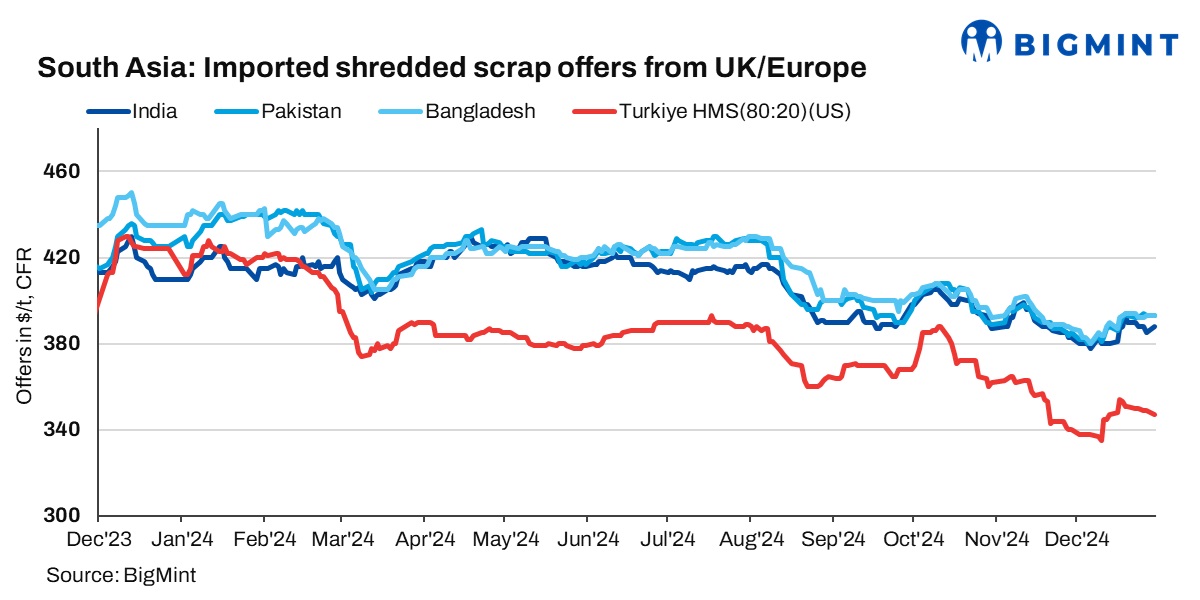 South Asia: Imported ferrous scrap market sees mixed trends d-o-d