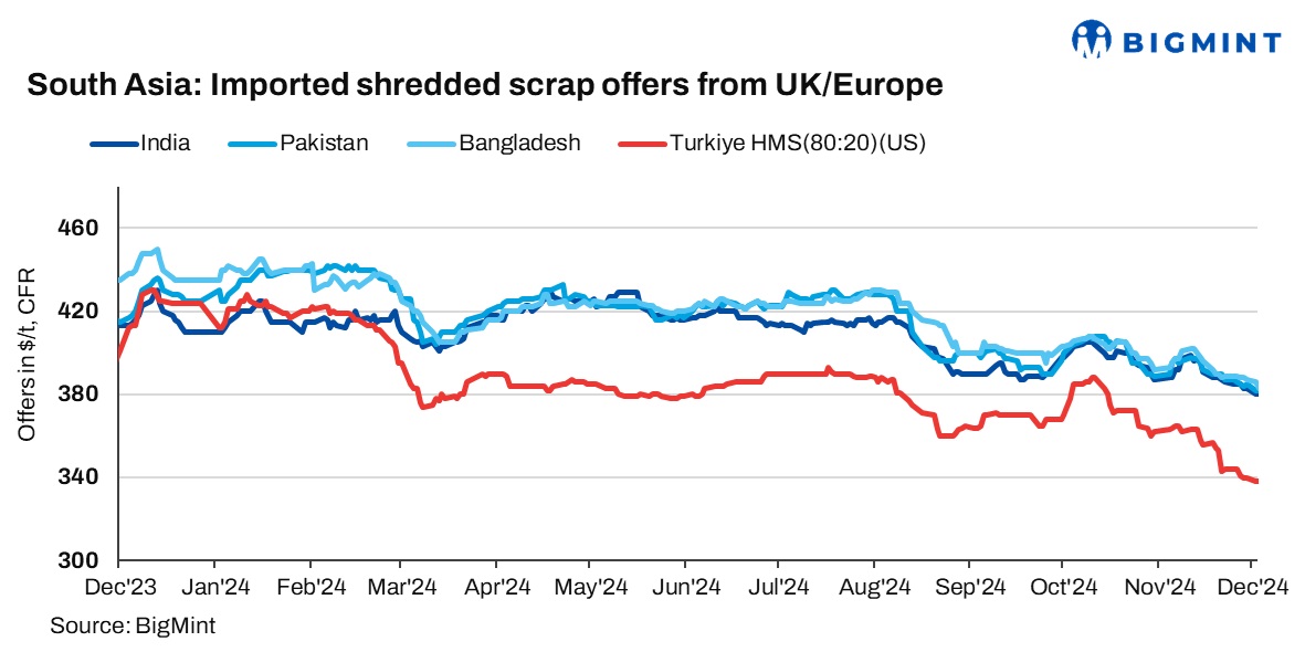 South Asia: Imported ferrous scrap markets face sluggish demand; offers remain unchanged