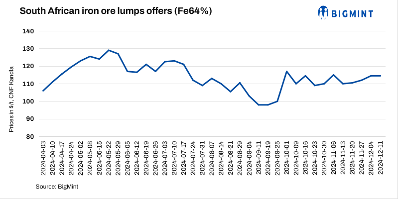 India: South African iron ore lump offers remain stable w-o-w