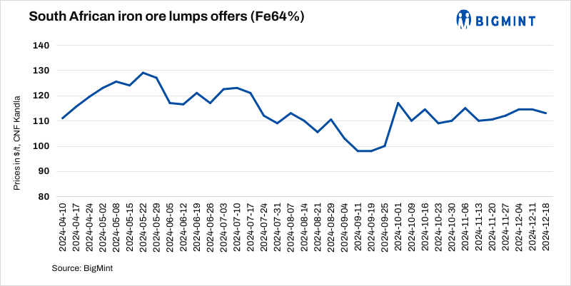 India: South African iron ore lump offers drop by $2/t w-o-w