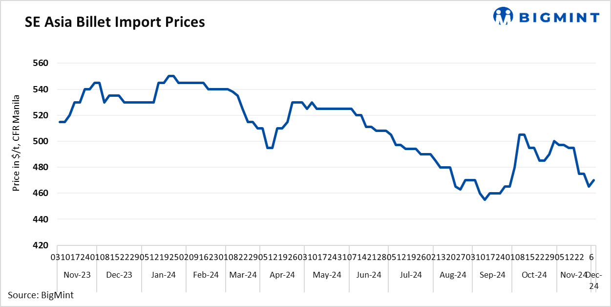 SE Asia: Imported billet offers inch up w-o-w despite subdued buying interest
