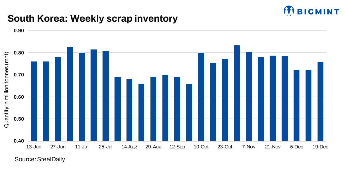 South Korea: Ferrous scrap inventory steady w-o-w amid low demand