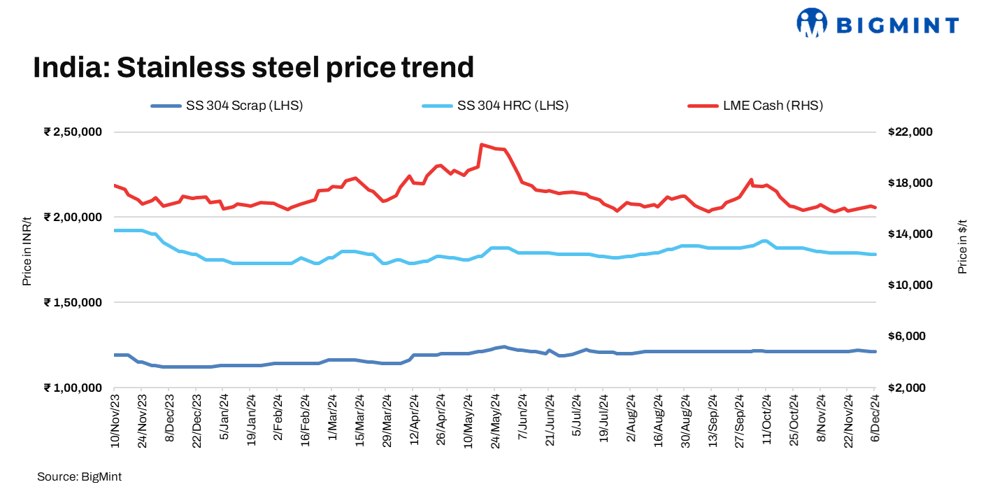 India: Stainless steel scrap prices hold steady w-o-w amid limited market activity