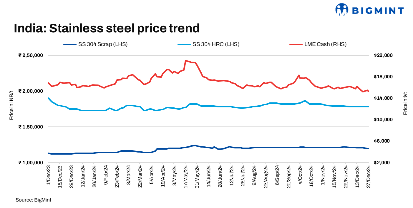 India: Stainless steel scrap prices remain steady w-o-w as holiday mood grips market