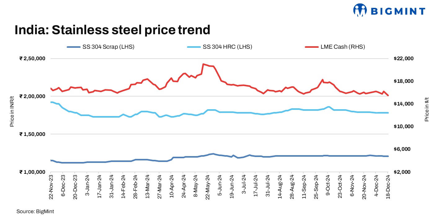 India: Stainless steel flats hold steady w-o-w, longs see modest decline as year-end nears