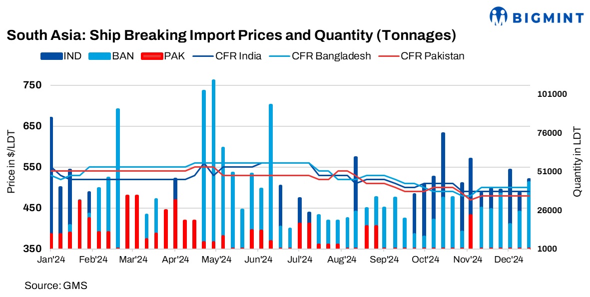 South Asia: Ship recycling markets see mixed trends as India thrives, but Pak, Bangladesh struggle