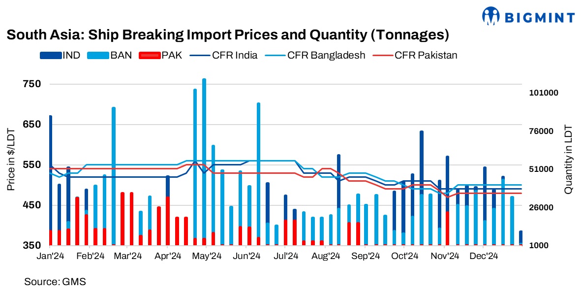 South Asia: Ship recycling markets face challenges; outlook bullish as HKC compliance deadline nears