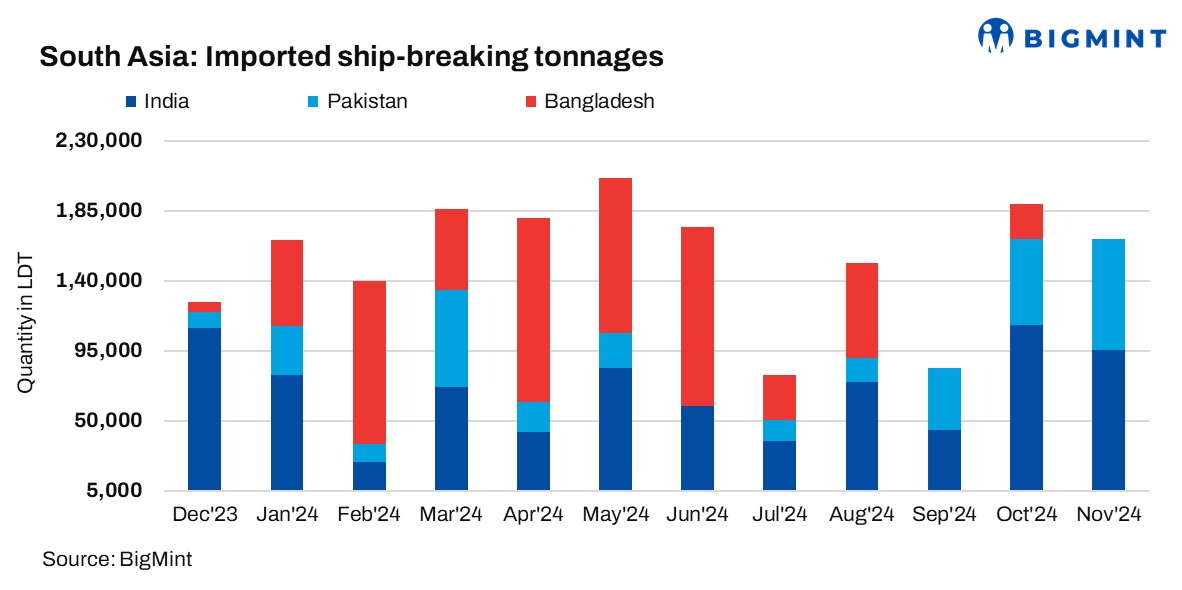 South Asia: Ship-breaking tonnage falls 12% m-o-m amid macroeconomic headwinds