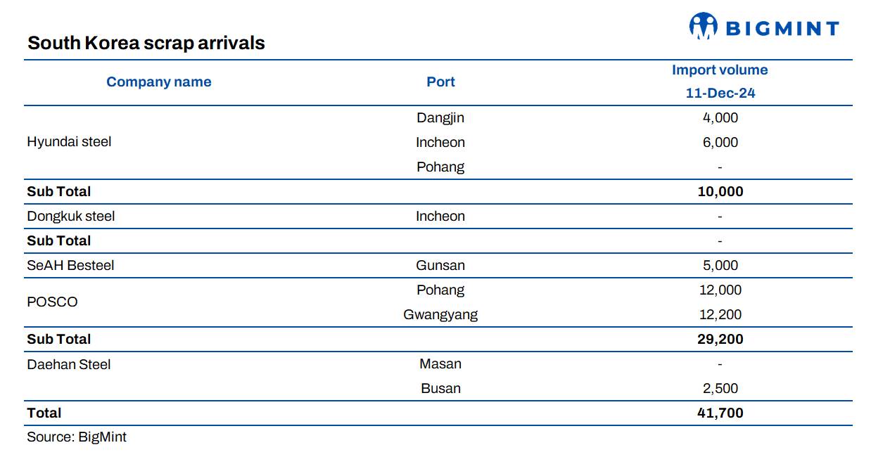 South Korea: Scrap imports touch 41,700 t, special steel plate companies dominate volumes