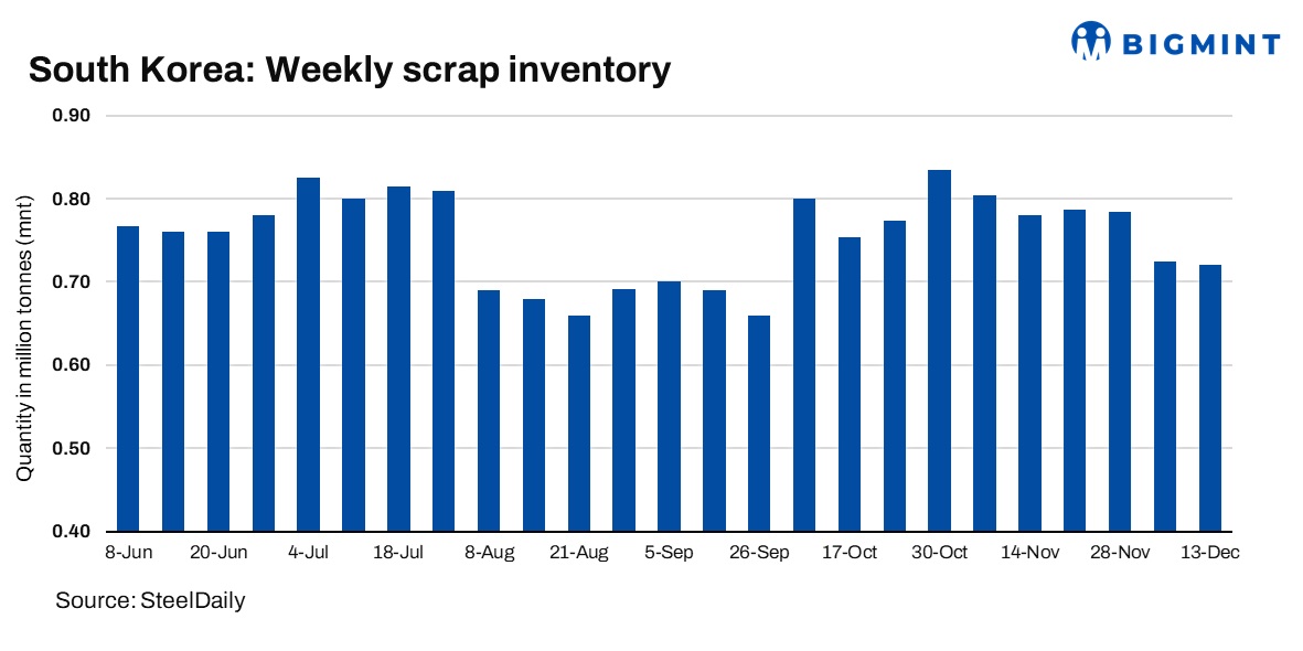 South Korea: Ferrous scrap inventory remains largely stable w-o-w