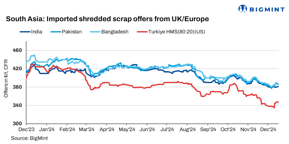 South Asia: Imported ferrous scrap markets witnesses mixed trends