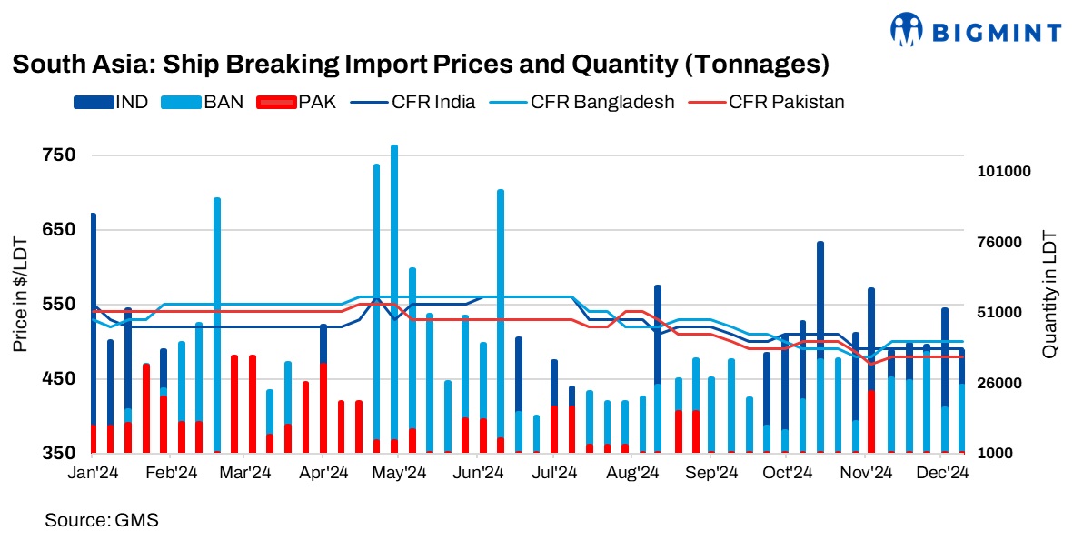 South Asia: Ship recycling markets see divergent trends; India holds firm, Bangladesh shows recovery