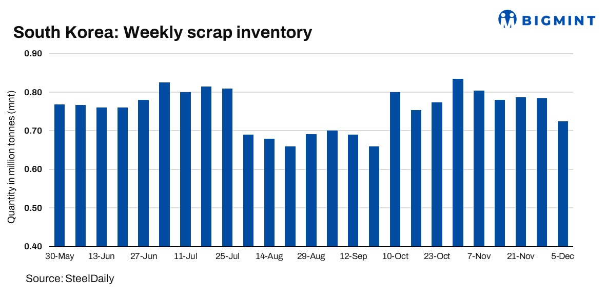 South Korea: Ferrous scrap inventory falls 3.8% w-o-w amid production cuts