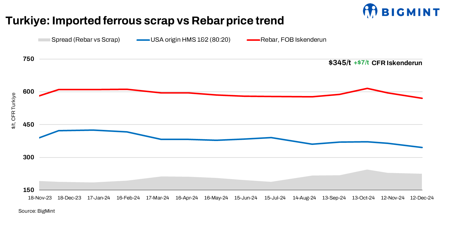 Turkiye: Imported bulk scrap prices rebound from a 2-year low on strong outlook