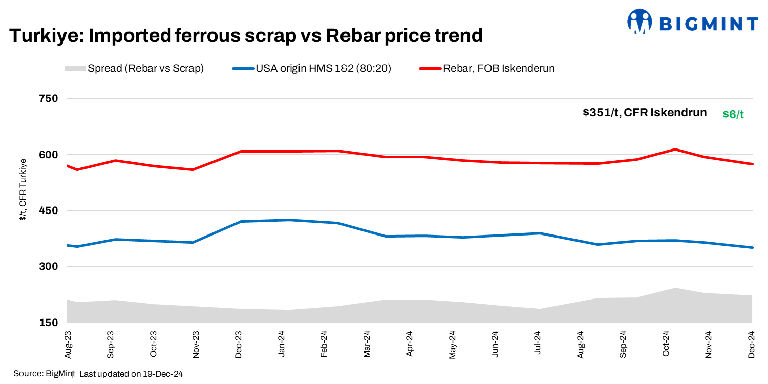 Turkiye: Imported scrap prices rise by $6/t w-o-w; mills resist higher offers, delay negotiations