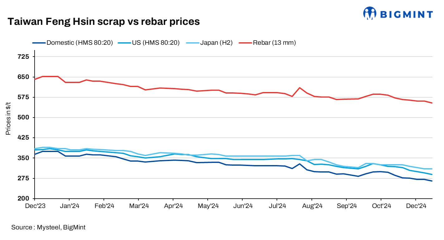 Taiwan’s Feng Hsin cuts rebar, scrap prices