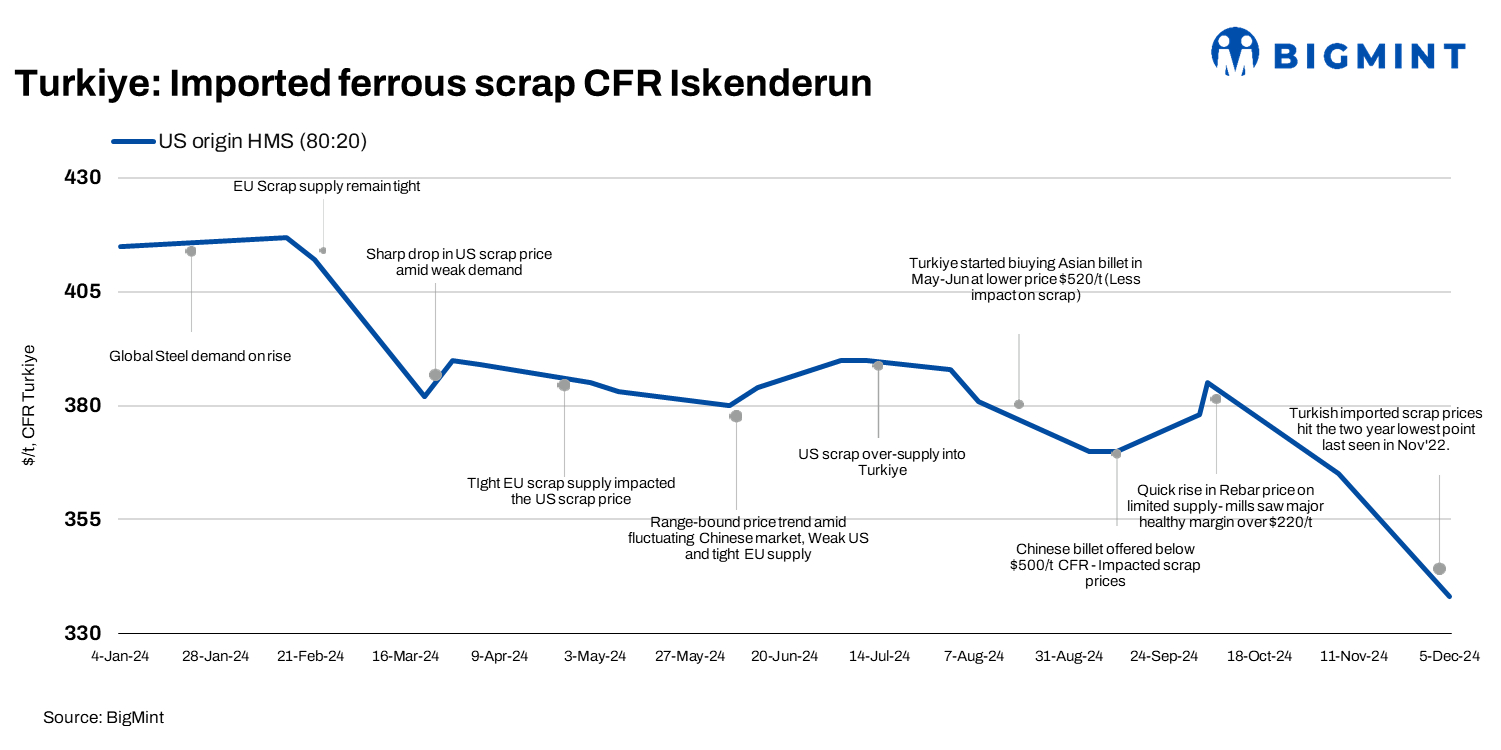 Turkiye: Imported bulk scrap prices hit 2-year low as buyers hesitate amid falling rebar tags