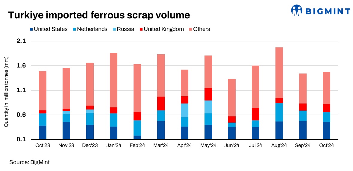 Turkiye: Ferrous scrap imports increase by 6% y-o-y in 10MCY’24 on rising crude steel production