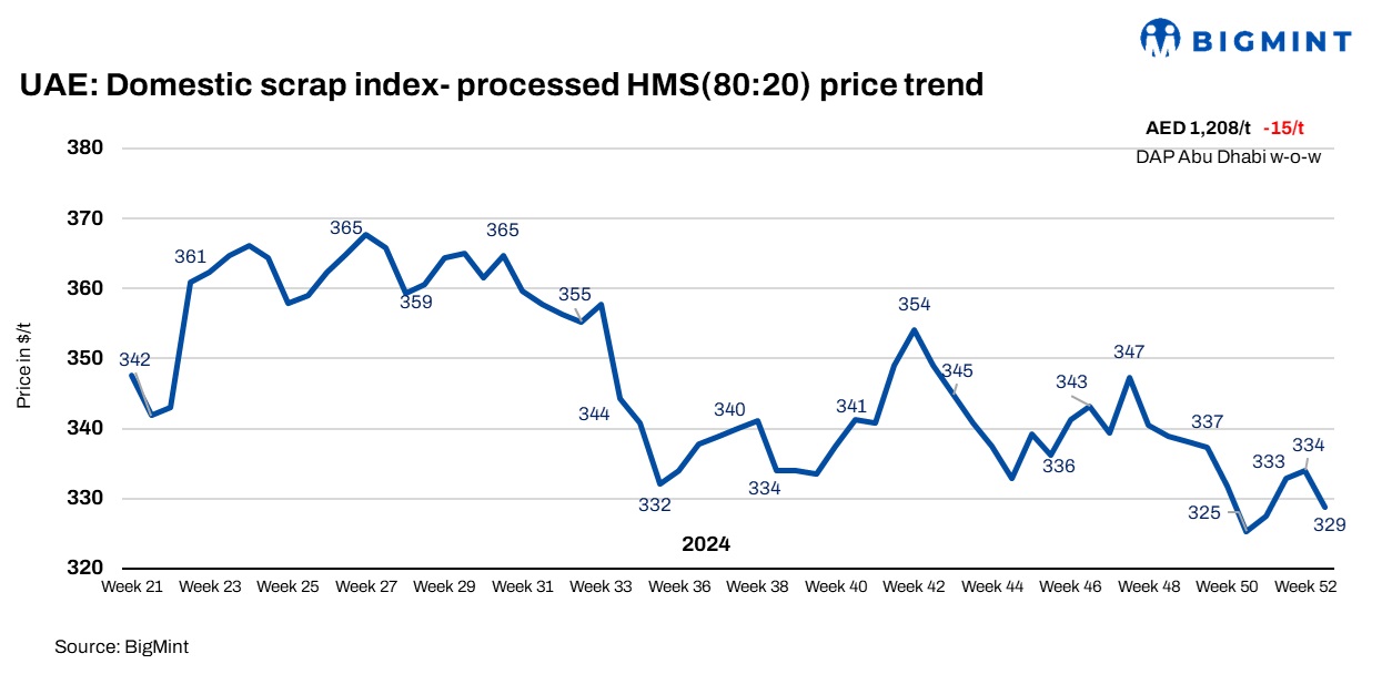 UAE ferrous scrap index drops AED 15/t ($4/t) w-o-w as pre-holiday stockpiles weigh on demand