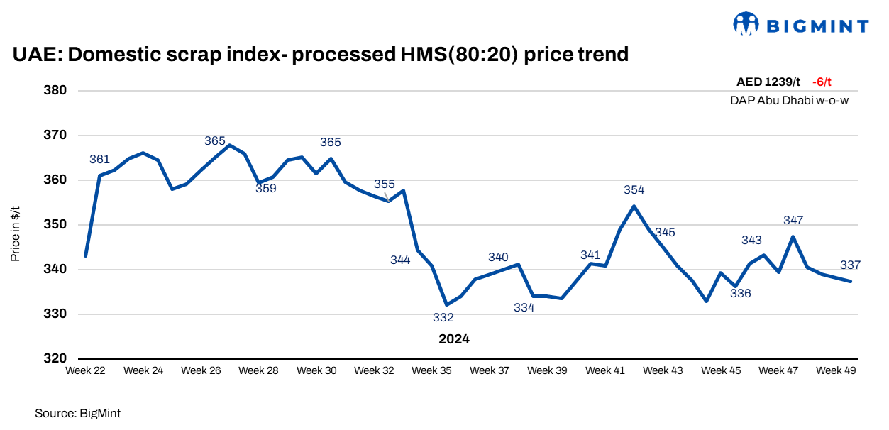 UAE: Ferrous scrap index drops $2/t w-o-w as buyers remain absent during holidays