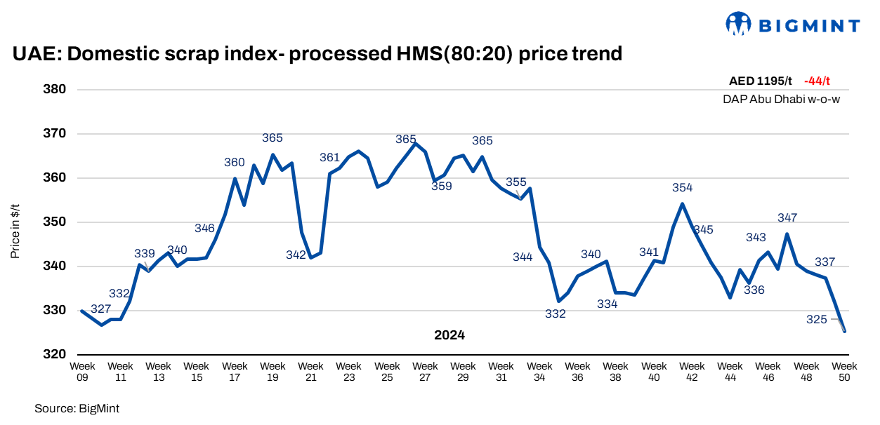 BigMint: UAE domestic ferrous scrap index falls to 10-month low on limited inquiries from mills