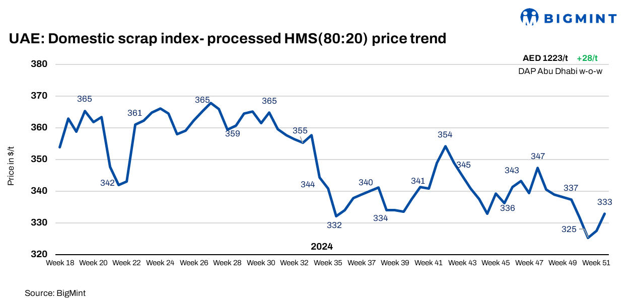 UAE ferrous scrap index rebounds from 10-month lows on holiday restocking
