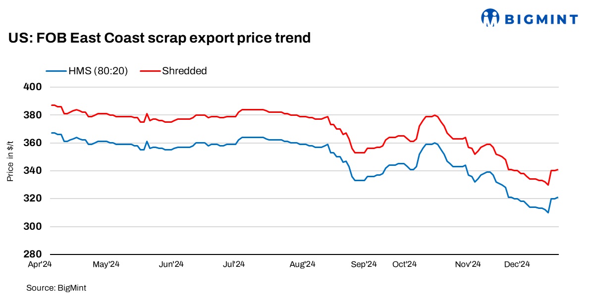 US: Ferrous scrap export index rises $8/t w-o-w as Turkiye remains active in deep-sea market