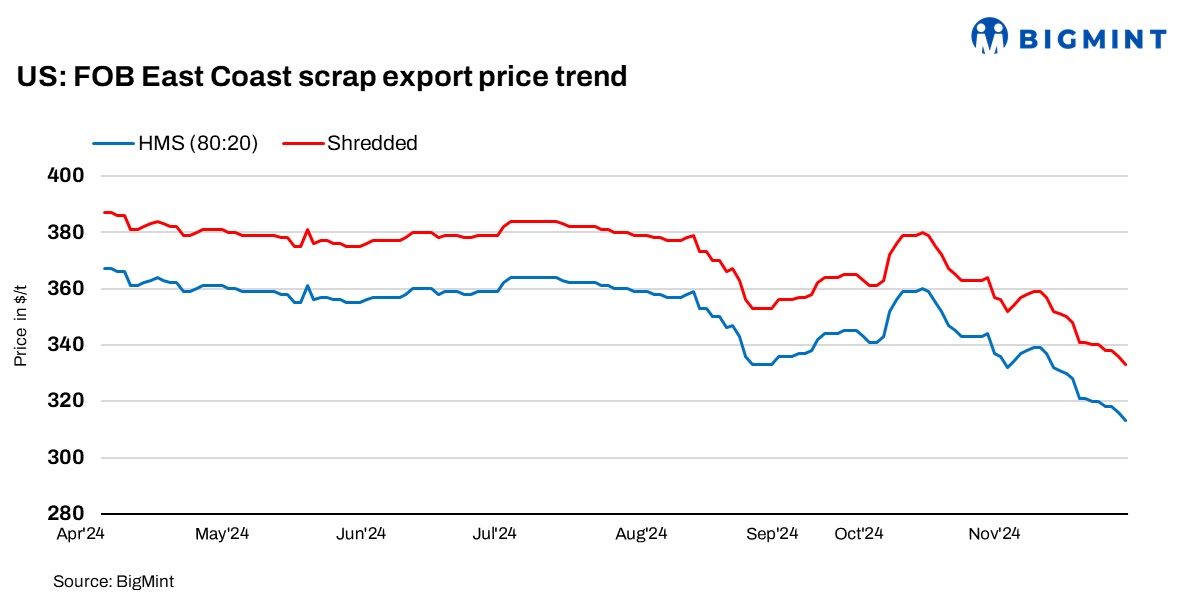 US: Ferrous scrap export index drops $3/t w-o-w amid dull steel demand