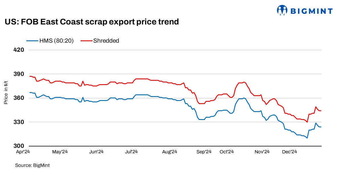 US: Ferrous scrap export index rises $3/t w-o-w