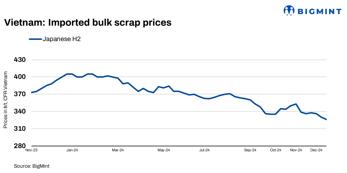 Vietnam: Bulk ferrous scrap prices fall w-o-w amid cheaper domestic alternatives