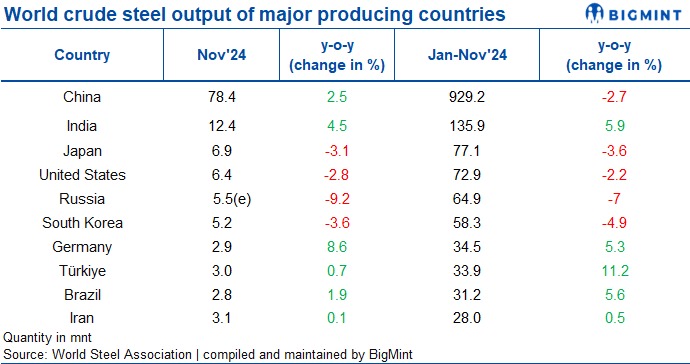 World crude steel production shows modest growth y-o-y in Nov’24: WSA