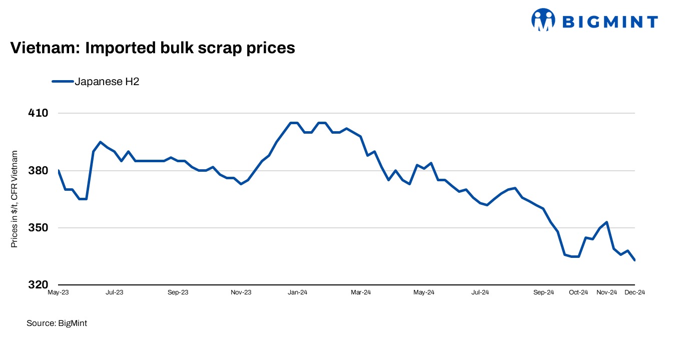 Vietnam: Imported bulk scrap offers drop by $5/t w-o-w on tepid demand, high steel inventories