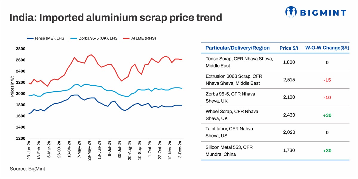 India: Imported aluminium scrap prices remain range-bound w-o-w amid slow trading