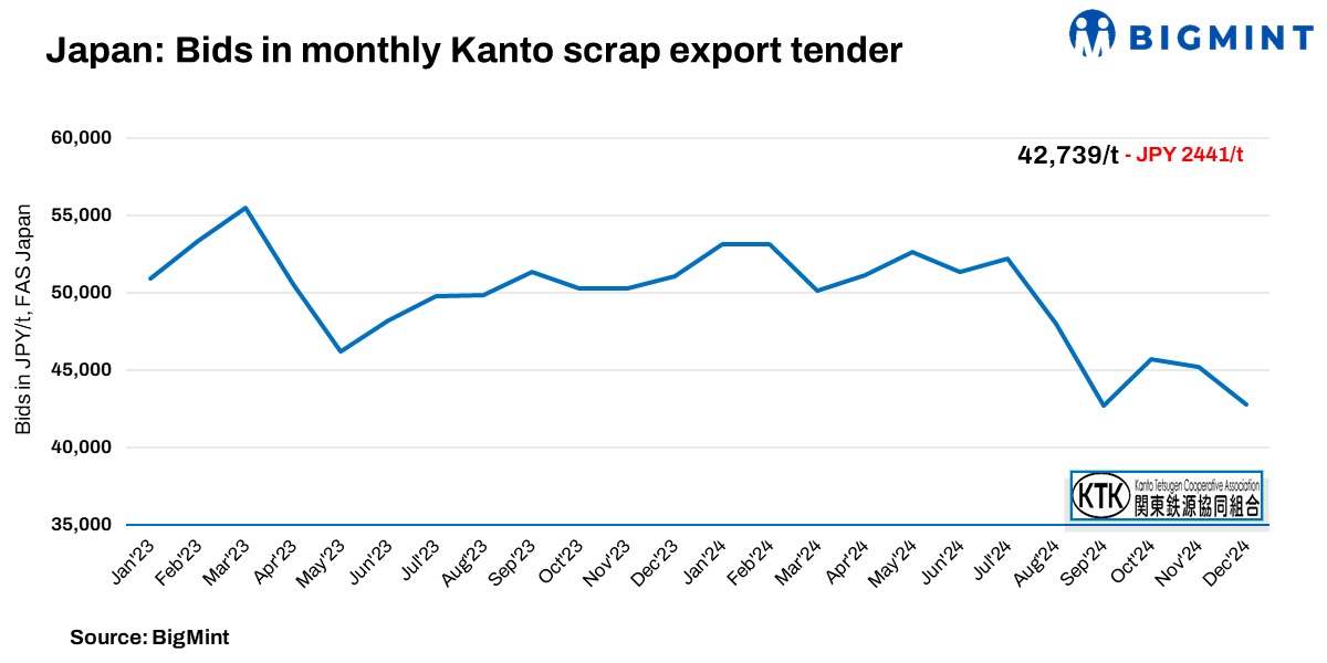 Japan: Kanto scrap export tender for Dec’24 sees drop in bids