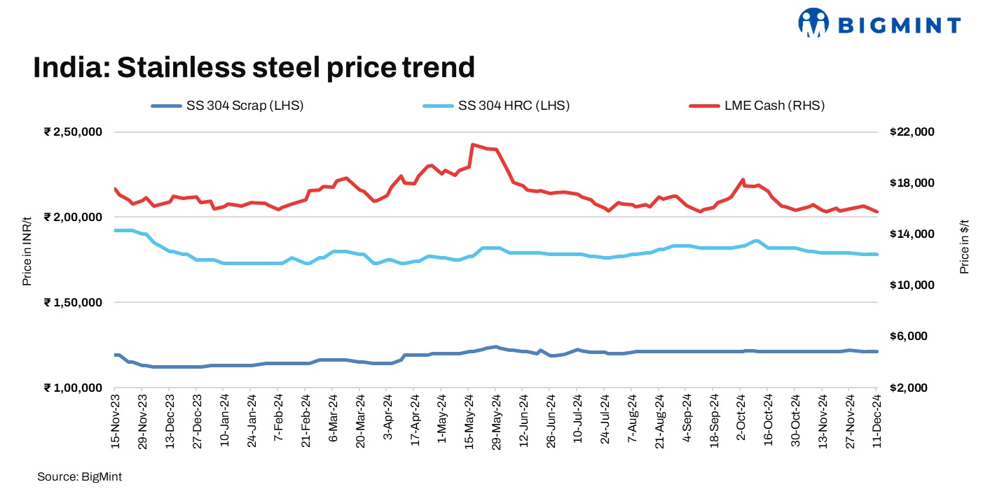 India: Stainless steel prices largely stable w-o-w amid year-end demand slump